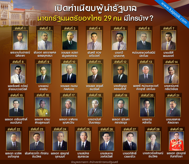 นายกรัฐมนตรีของไทย 29 คน เปิดทำเนียบผู้นำรัฐบาล นายกรัฐมนตรีของไทย 29 คน เปิดทำเนียบผู้นำรัฐบาล