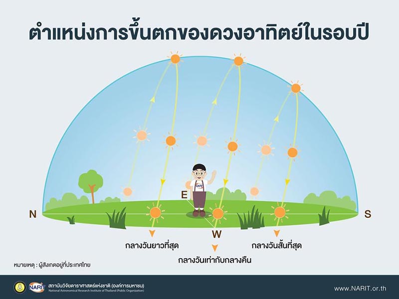 วันครีษมายัน 2561 วันครีษมายัน 2561