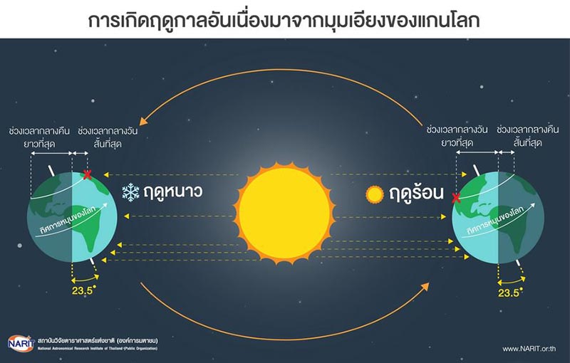 วันครีษมายัน 2561 วันครีษมายัน 2561