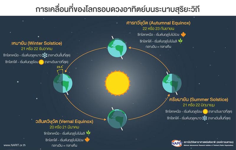 วันครีษมายัน 2561 วันครีษมายัน 2561