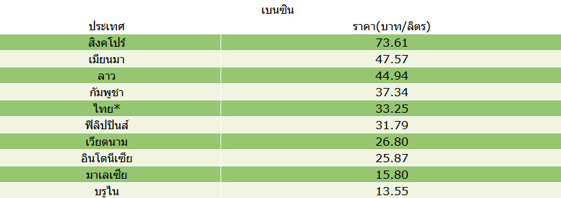 ราคาน้ำมัน 10 ประเทศอาเซียน ราคาน้ำมัน 10 ประเทศอาเซียน