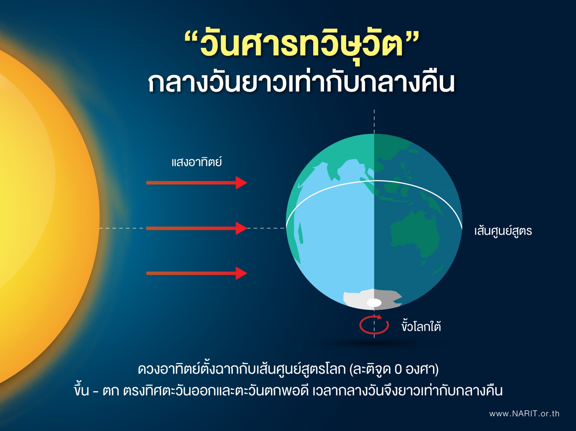วันศารทวิษุวัต 23 ก.ย. 68 ช่วงเวลากลางวันยาวนานเท่ากับกลางคืน