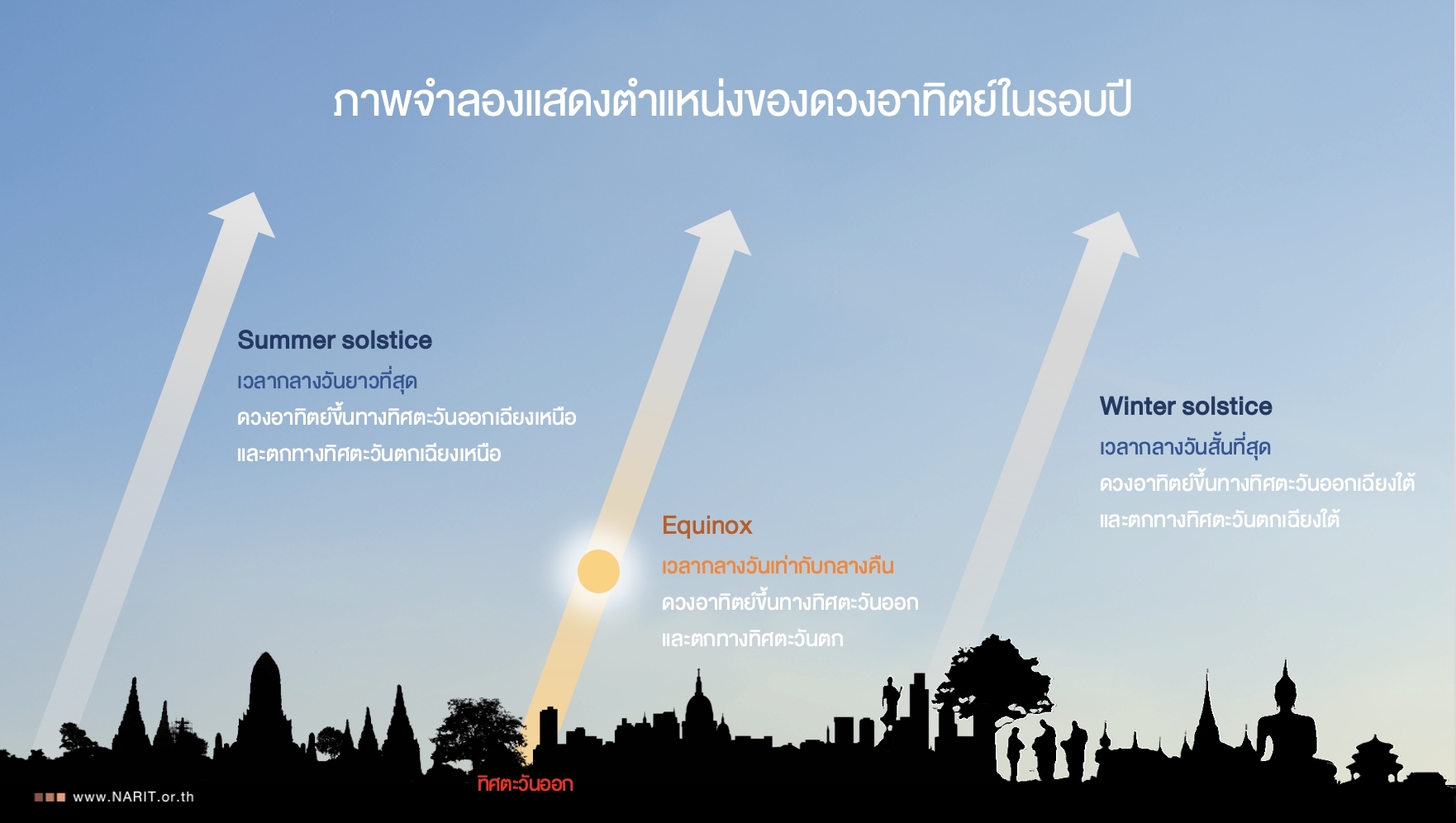 วันศารทวิษุวัต 23 ก.ย. 68 ช่วงเวลากลางวันยาวนานเท่ากับกลางคืน