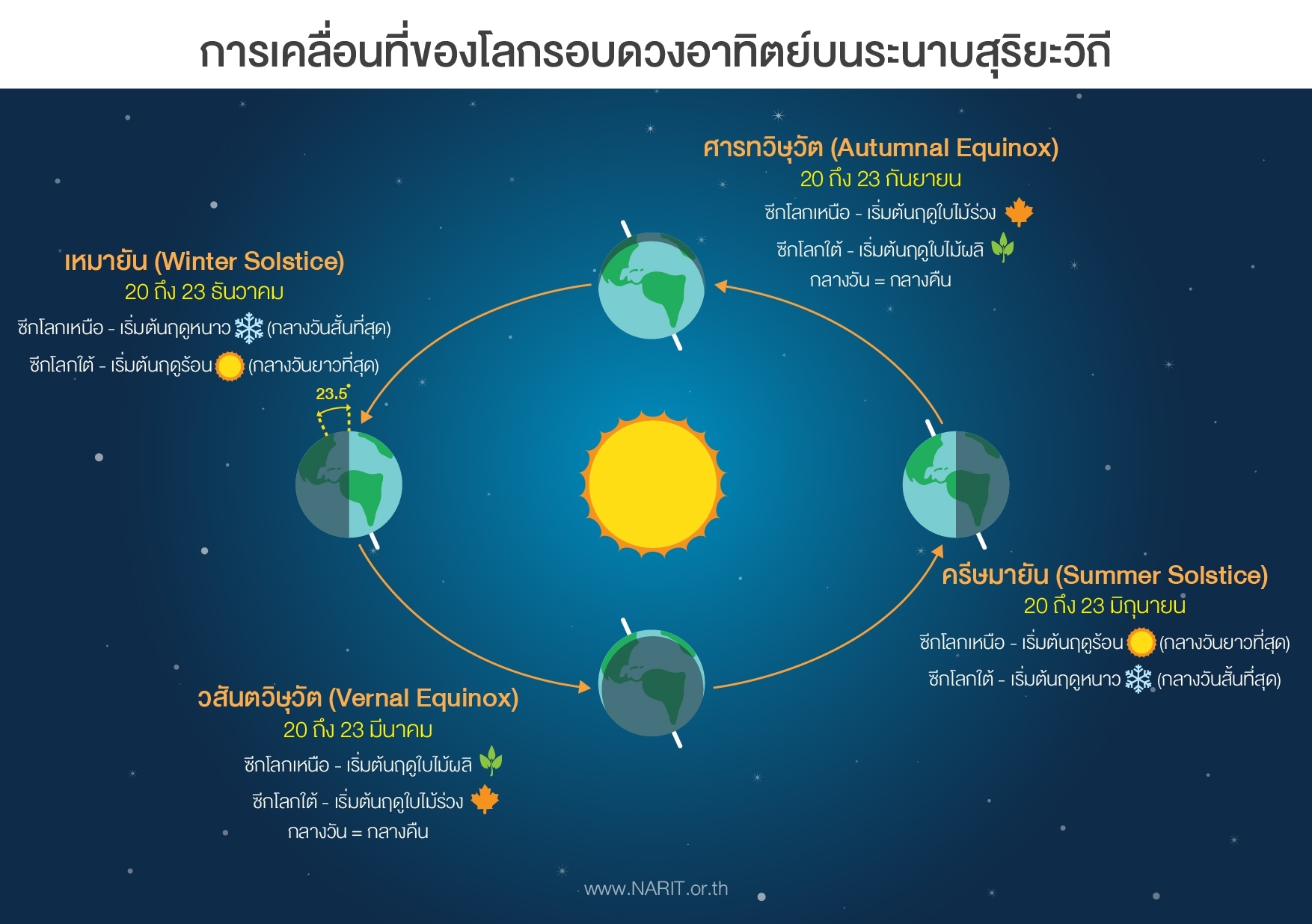 วันศารทวิษุวัต  23 ก.ย. 68 ช่วงเวลากลางวันยาวนานเท่ากับกลางคืน