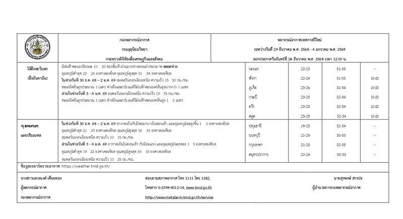 อากาศปีใหม่ 2569