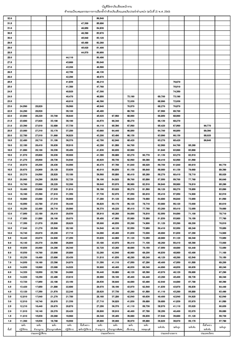 งินเดือน กกต.