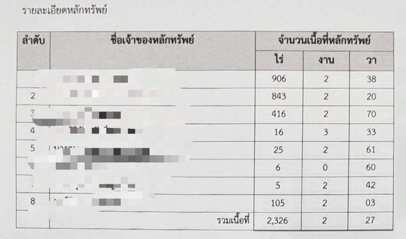 หนุ่ม กรรชัย เปิดชุดใหญ่วัดดัง ถือครองที่ดิน 2,000 ไร่ มีทั้งโรงแรม สนามบอล หนุ่ม กรรชัย เปิดชุดใหญ่วัดดัง ถือครองที่ดิน 2,000 ไร่ มีทั้งโรงแรม สนามบอล