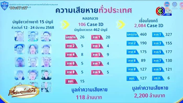 ผู้จัดการธนาคาร ช่วยแก๊งคอลเซ็นเตอร์จีน เปิดบัญชี 