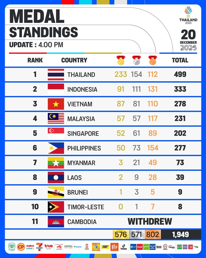 ไทยปิดฉากซีเกมส์ 2025 ไทยปิดฉากซีเกมส์ 2025