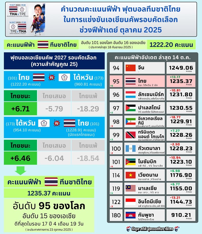 อันดับโลกบอลไทย 