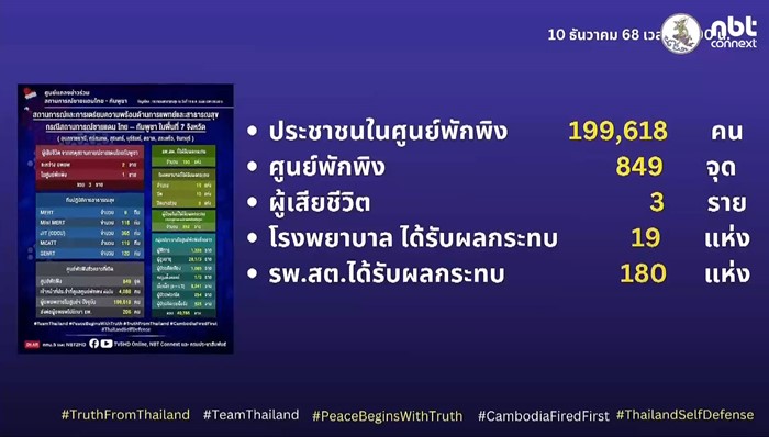  สถานการณ์ชายแดนไทย กัมพูชา