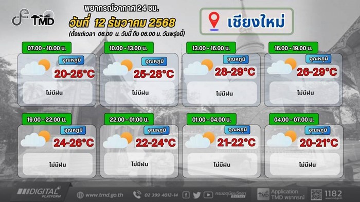 พยากรณ์อากาศ พยากรณ์อากาศ