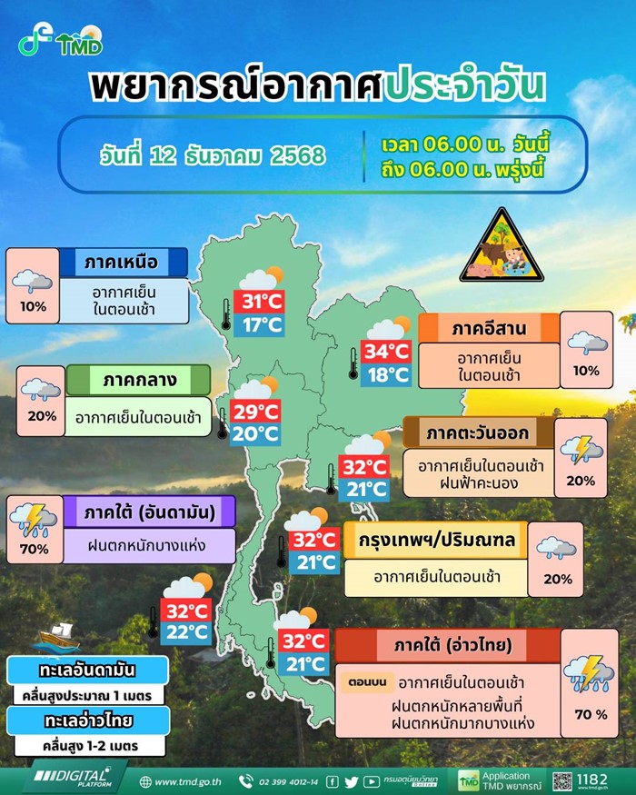 พยากรณ์อากาศ พยากรณ์อากาศ