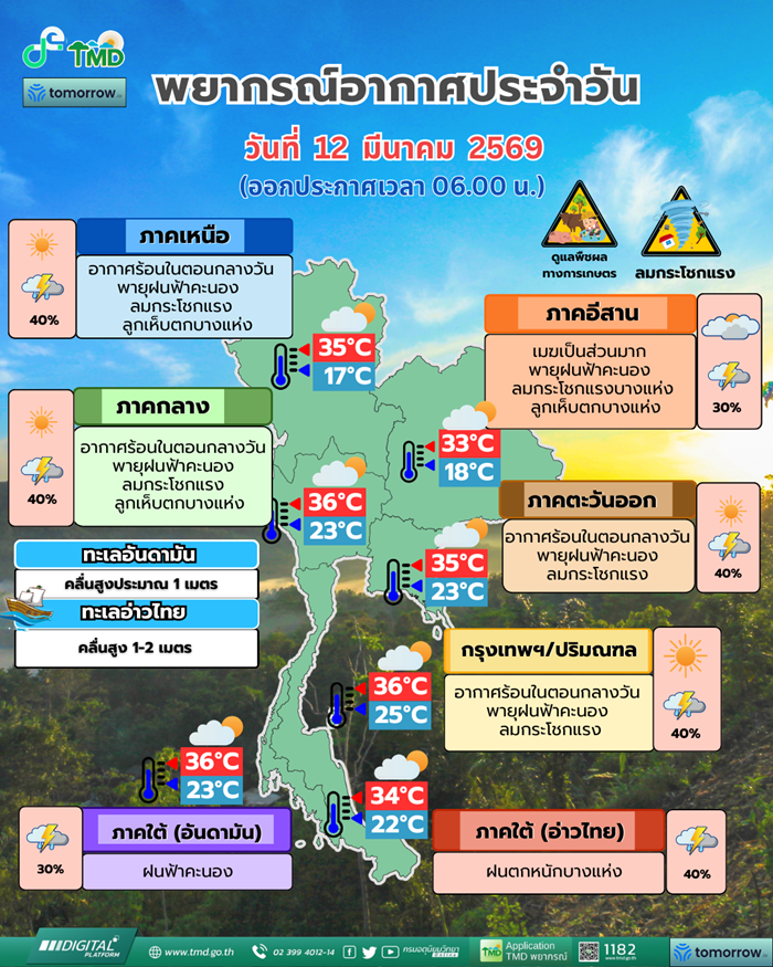 พยากรณ์อากาศ