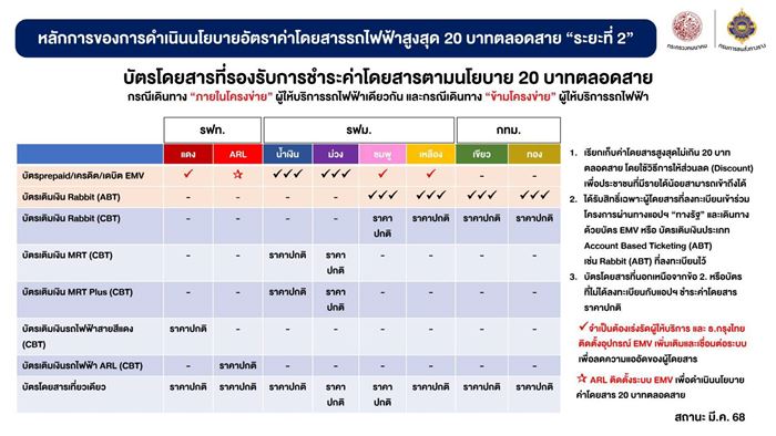เปิดขั้นตอนลงทะเบียน รถไฟฟ้า 20 บาทตลอดสาย