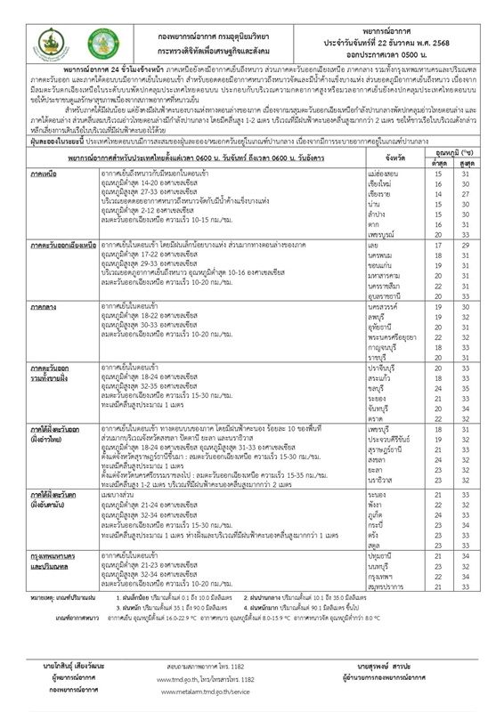 พยากรณ์อากาศ 7 วันข้างหน้า
