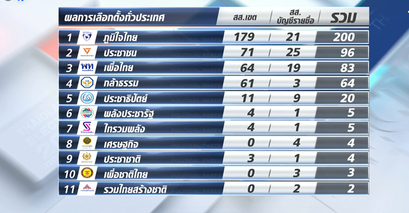 เลือกตั้ง 2569